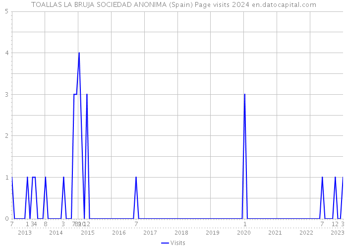 TOALLAS LA BRUJA SOCIEDAD ANONIMA (Spain) Page visits 2024 