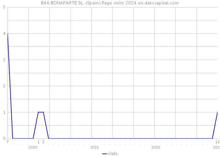 B4A BONAPARTE SL. (Spain) Page visits 2024 