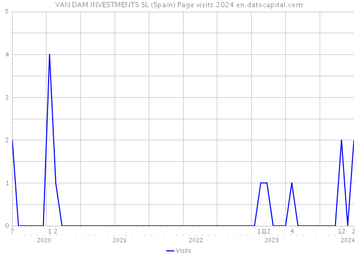 VAN DAM INVESTMENTS SL (Spain) Page visits 2024 