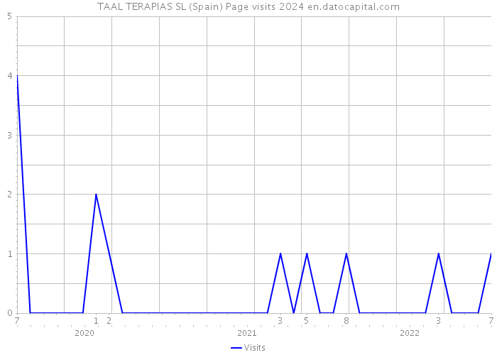 TAAL TERAPIAS SL (Spain) Page visits 2024 