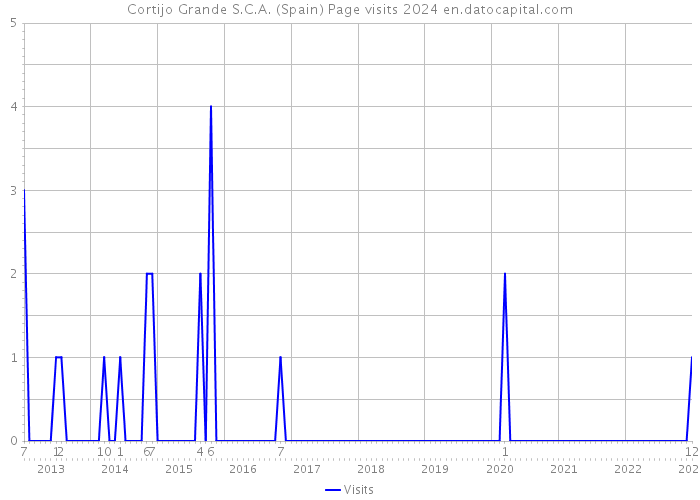 Cortijo Grande S.C.A. (Spain) Page visits 2024 