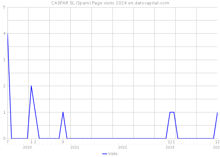 CASPAR SL (Spain) Page visits 2024 