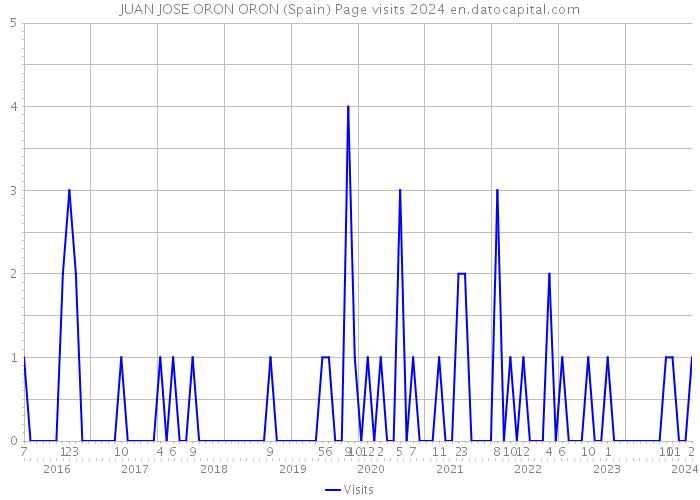 JUAN JOSE ORON ORON (Spain) Page visits 2024 