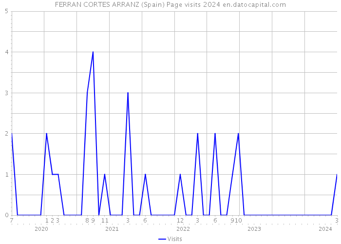 FERRAN CORTES ARRANZ (Spain) Page visits 2024 