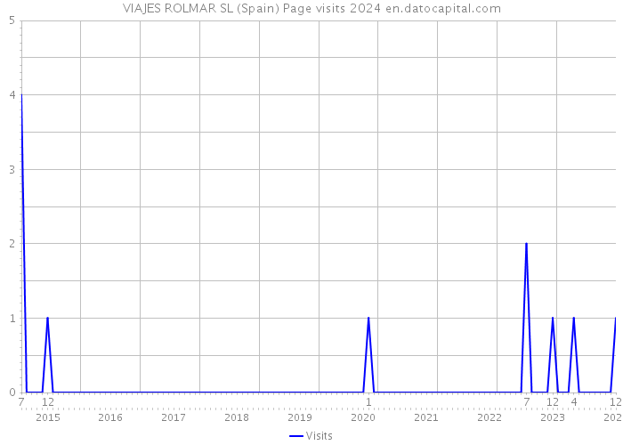 VIAJES ROLMAR SL (Spain) Page visits 2024 