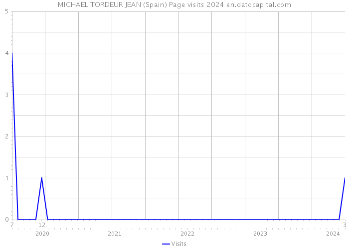 MICHAEL TORDEUR JEAN (Spain) Page visits 2024 