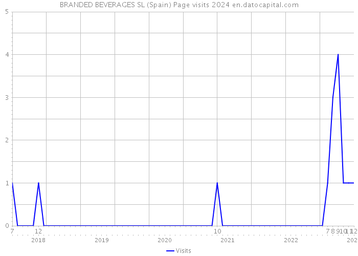 BRANDED BEVERAGES SL (Spain) Page visits 2024 