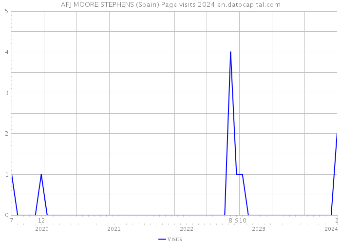 AFJ MOORE STEPHENS (Spain) Page visits 2024 