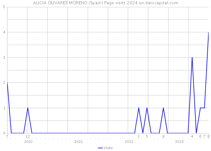 ALICIA OLIVARES MORENO (Spain) Page visits 2024 