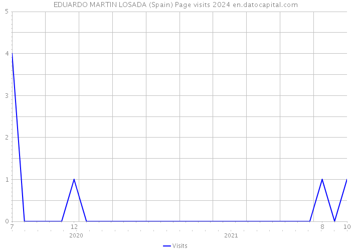 EDUARDO MARTIN LOSADA (Spain) Page visits 2024 