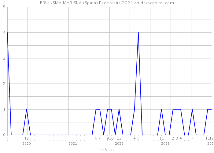 BRUINSMA MARISKA (Spain) Page visits 2024 