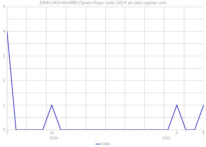 JOHN VAN HAAREN (Spain) Page visits 2024 