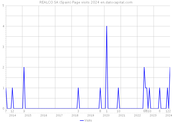REALCO SA (Spain) Page visits 2024 