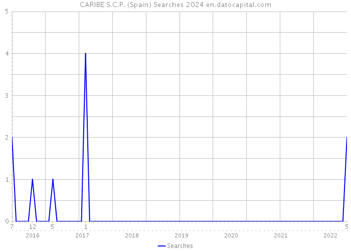 CARIBE S.C.P. (Spain) Searches 2024 