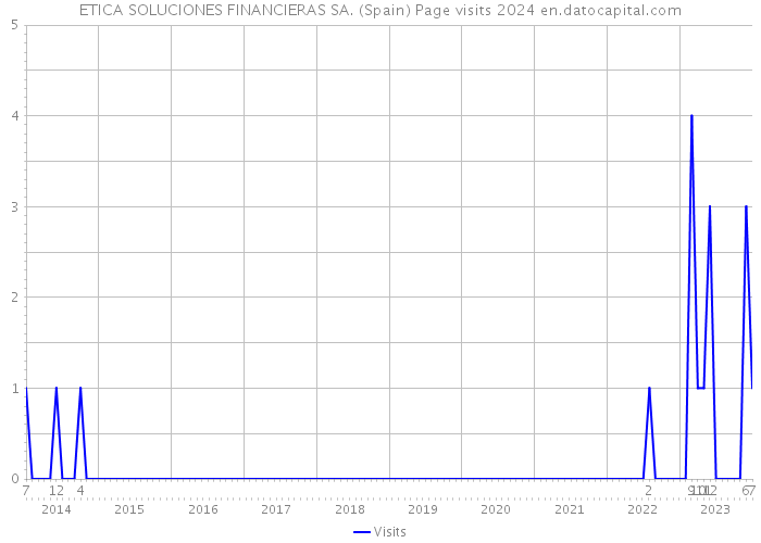 ETICA SOLUCIONES FINANCIERAS SA. (Spain) Page visits 2024 