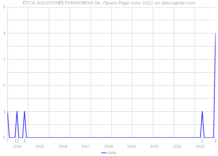 ETICA SOLUCIONES FINANCIERAS SA. (Spain) Page visits 2022 