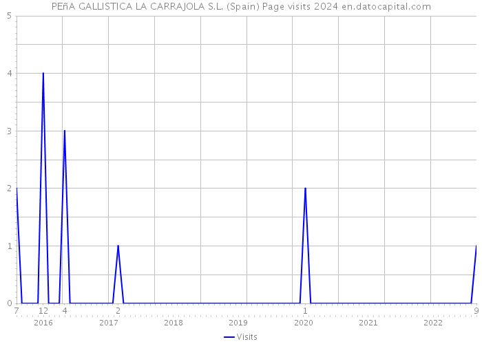 PEñA GALLISTICA LA CARRAJOLA S.L. (Spain) Page visits 2024 