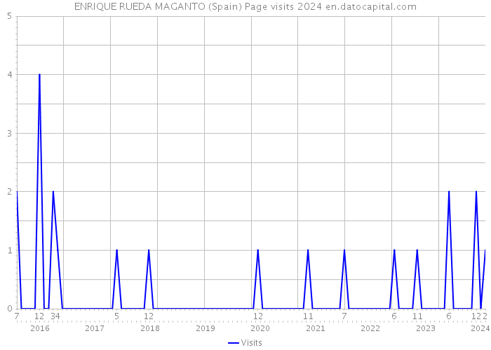 ENRIQUE RUEDA MAGANTO (Spain) Page visits 2024 