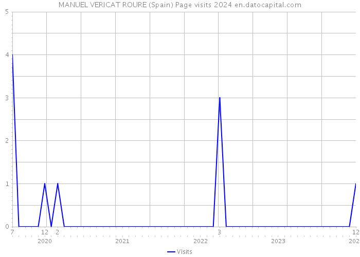 MANUEL VERICAT ROURE (Spain) Page visits 2024 