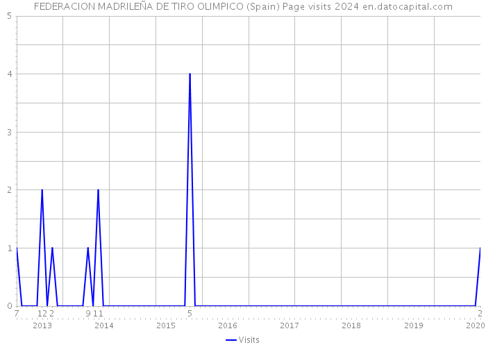 FEDERACION MADRILEÑA DE TIRO OLIMPICO (Spain) Page visits 2024 