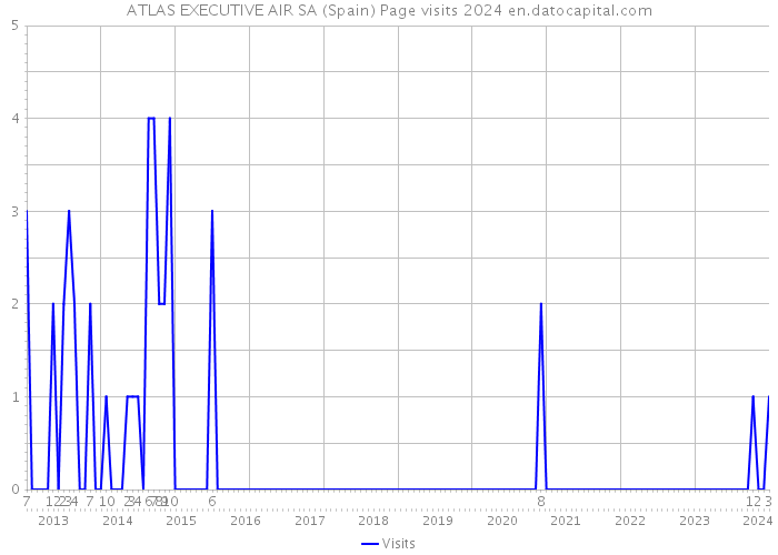 ATLAS EXECUTIVE AIR SA (Spain) Page visits 2024 