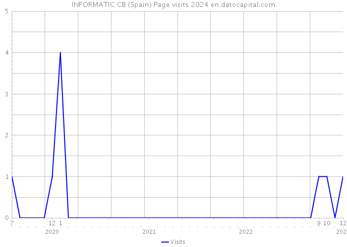 INFORMATIC CB (Spain) Page visits 2024 