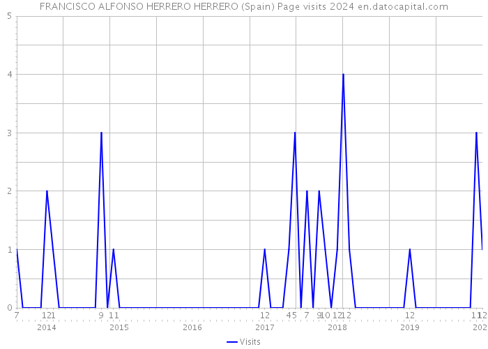 FRANCISCO ALFONSO HERRERO HERRERO (Spain) Page visits 2024 