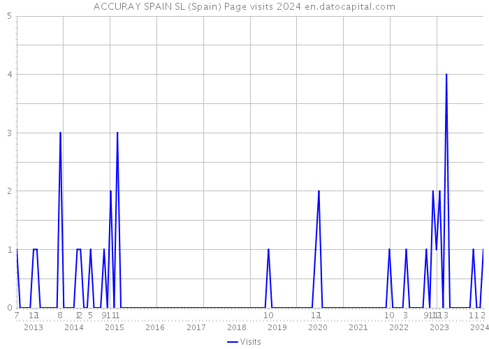 ACCURAY SPAIN SL (Spain) Page visits 2024 