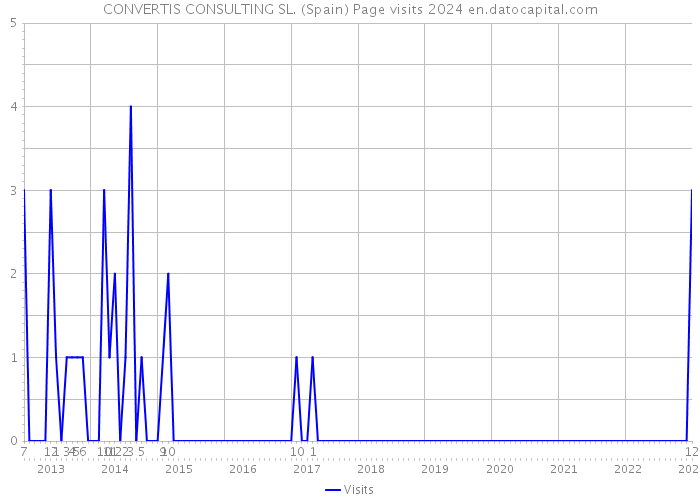 CONVERTIS CONSULTING SL. (Spain) Page visits 2024 