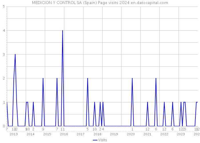 MEDICION Y CONTROL SA (Spain) Page visits 2024 