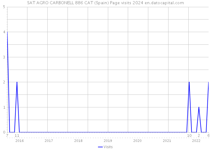 SAT AGRO CARBONELL 886 CAT (Spain) Page visits 2024 