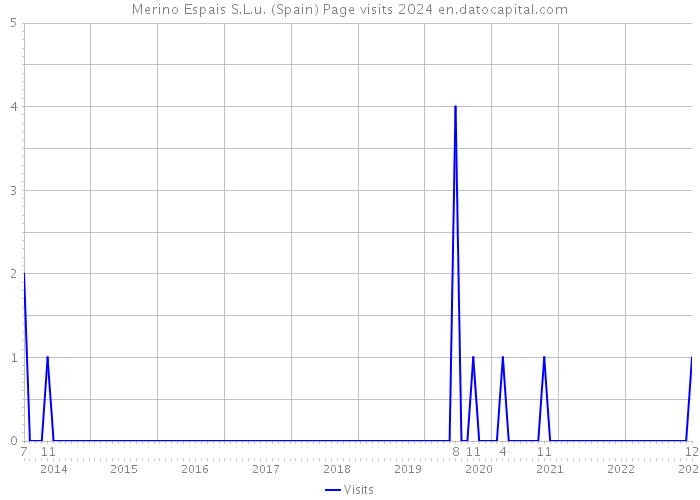 Merino Espais S.L.u. (Spain) Page visits 2024 