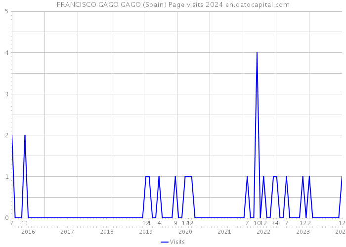 FRANCISCO GAGO GAGO (Spain) Page visits 2024 