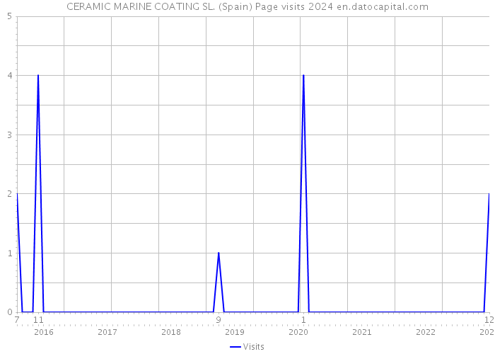 CERAMIC MARINE COATING SL. (Spain) Page visits 2024 