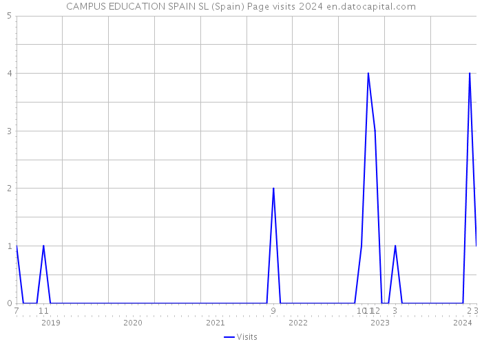 CAMPUS EDUCATION SPAIN SL (Spain) Page visits 2024 