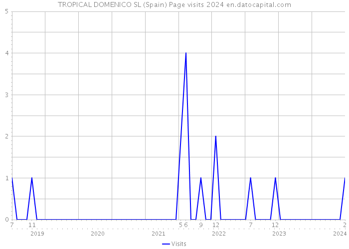 TROPICAL DOMENICO SL (Spain) Page visits 2024 