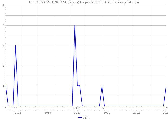 EURO TRANS-FRIGO SL (Spain) Page visits 2024 