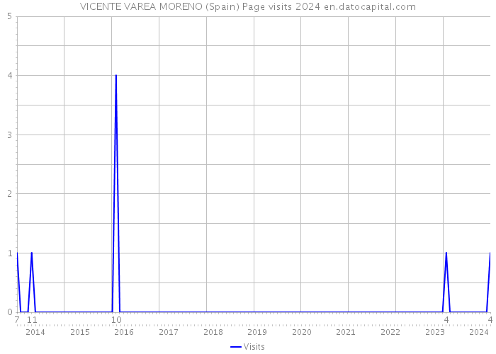VICENTE VAREA MORENO (Spain) Page visits 2024 