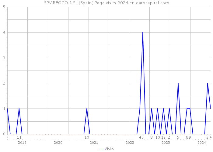 SPV REOCO 4 SL (Spain) Page visits 2024 