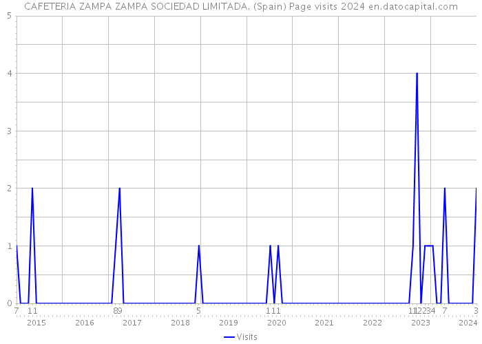 CAFETERIA ZAMPA ZAMPA SOCIEDAD LIMITADA. (Spain) Page visits 2024 