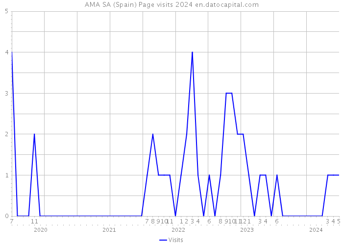 AMA SA (Spain) Page visits 2024 