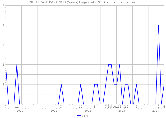 RICO FRANCISCO RICO (Spain) Page visits 2024 