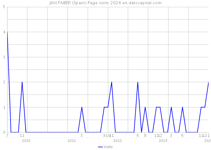 JAN FABER (Spain) Page visits 2024 