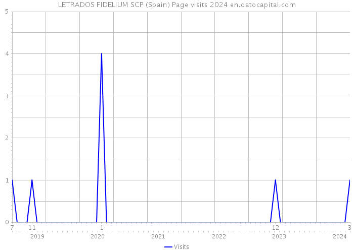 LETRADOS FIDELIUM SCP (Spain) Page visits 2024 