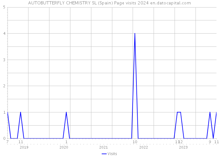 AUTOBUTTERFLY CHEMISTRY SL (Spain) Page visits 2024 