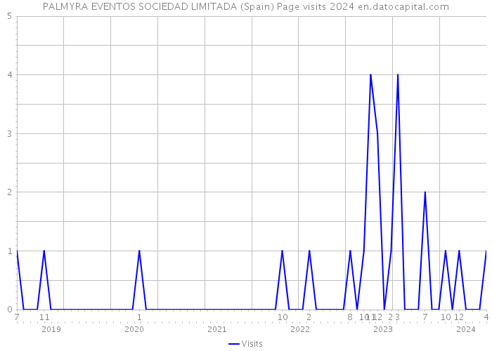 PALMYRA EVENTOS SOCIEDAD LIMITADA (Spain) Page visits 2024 
