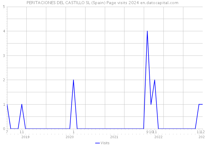 PERITACIONES DEL CASTILLO SL (Spain) Page visits 2024 