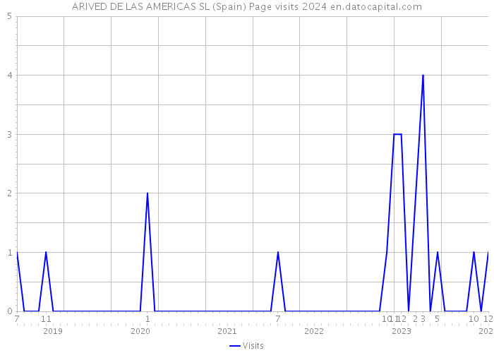 ARIVED DE LAS AMERICAS SL (Spain) Page visits 2024 
