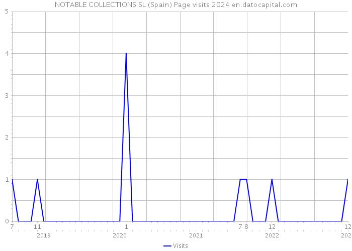 NOTABLE COLLECTIONS SL (Spain) Page visits 2024 