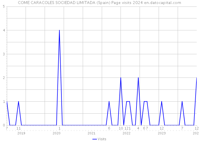 COME CARACOLES SOCIEDAD LIMITADA (Spain) Page visits 2024 
